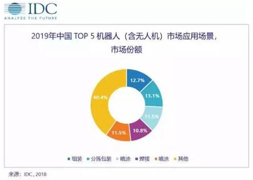 中国机械人市场利用场景